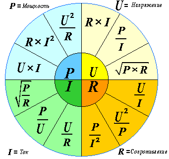 Диаграмма - Закон Ома